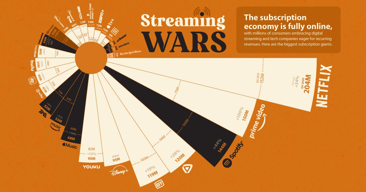 Decoding the Labyrinth of Streaming Subscriptions