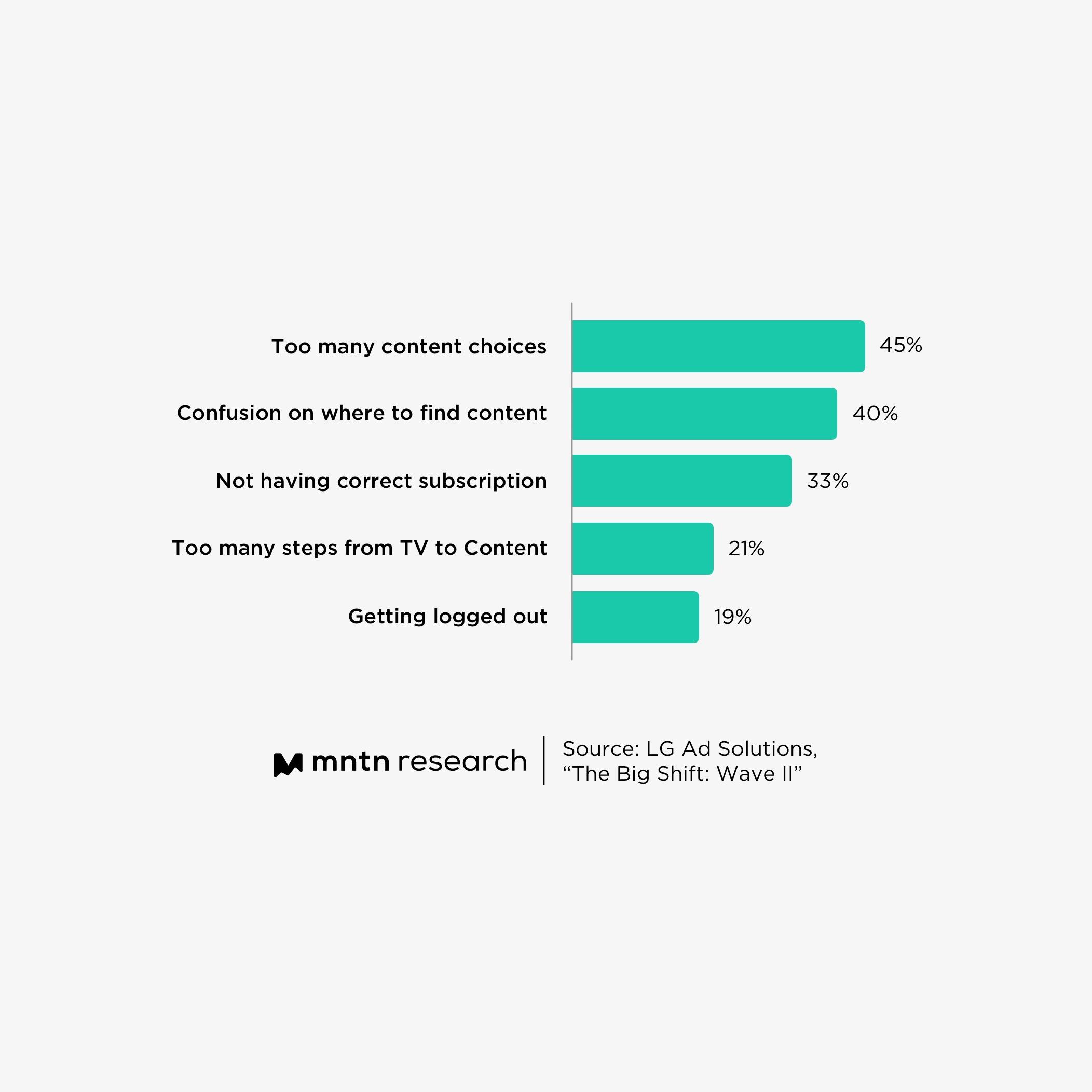 Evaluating the Impact of Fragmentation on Consumer Experience