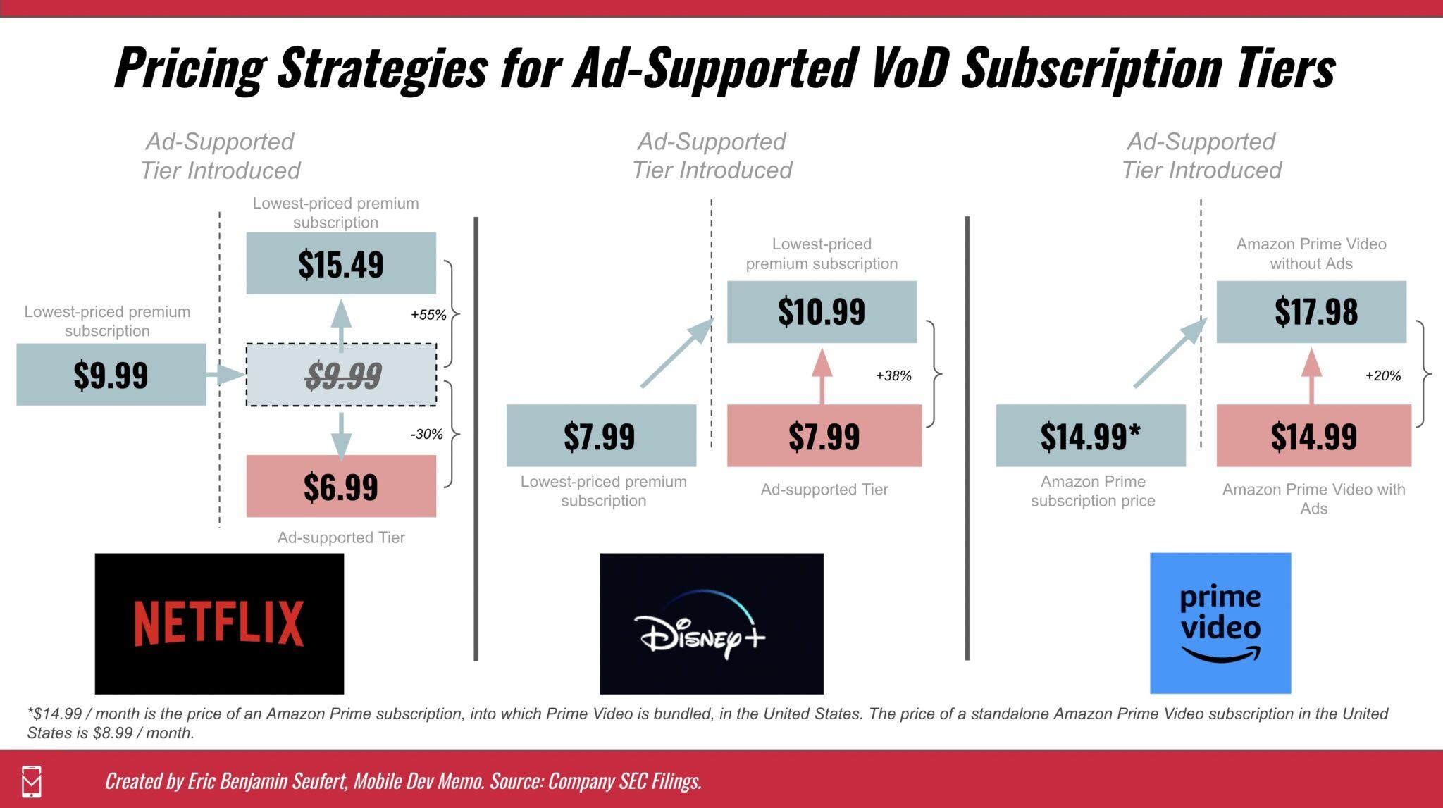 Leveraging Ad-Supported Tiers to Broaden Audience Reach