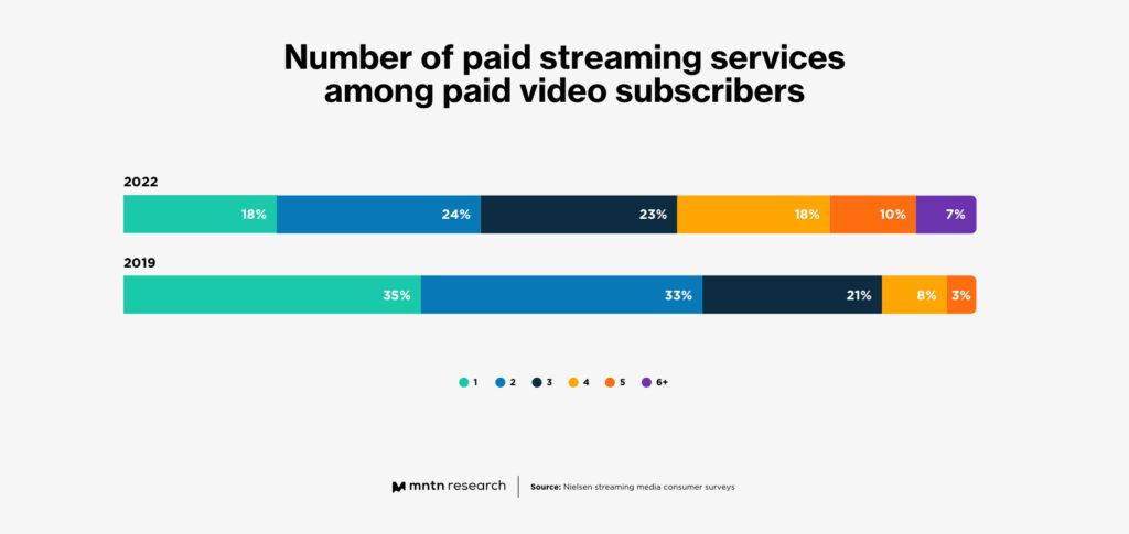 Maximizing Savings through Bundled Streaming Services