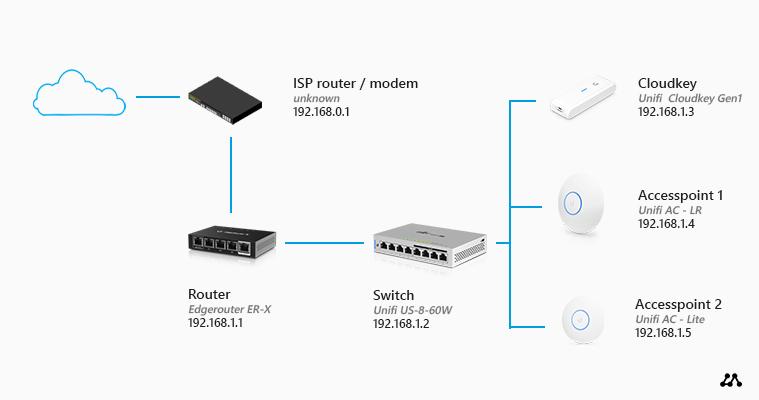 Assessing Your Current Network Setup