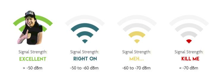 Evaluating Range and Signal Strength for Multi-Room Coverage